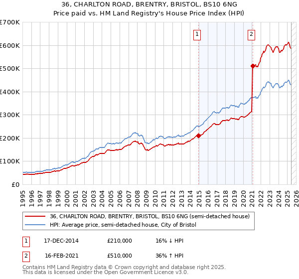 36, CHARLTON ROAD, BRENTRY, BRISTOL, BS10 6NG: Price paid vs HM Land Registry's House Price Index
