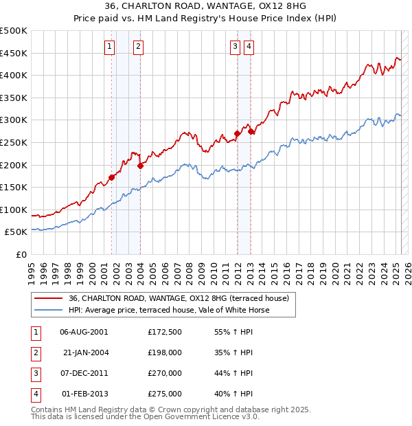 36, CHARLTON ROAD, WANTAGE, OX12 8HG: Price paid vs HM Land Registry's House Price Index