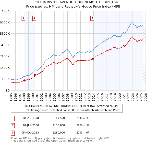 36, CHARMINSTER AVENUE, BOURNEMOUTH, BH9 1SA: Price paid vs HM Land Registry's House Price Index