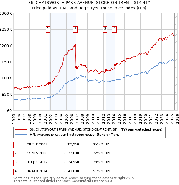 36, CHATSWORTH PARK AVENUE, STOKE-ON-TRENT, ST4 4TY: Price paid vs HM Land Registry's House Price Index