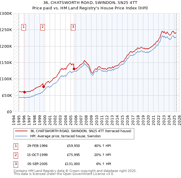 36, CHATSWORTH ROAD, SWINDON, SN25 4TT: Price paid vs HM Land Registry's House Price Index