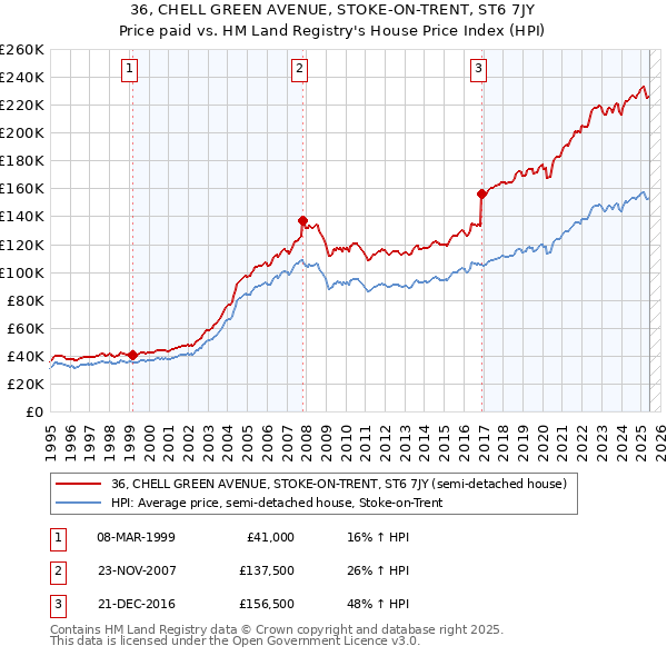 36, CHELL GREEN AVENUE, STOKE-ON-TRENT, ST6 7JY: Price paid vs HM Land Registry's House Price Index