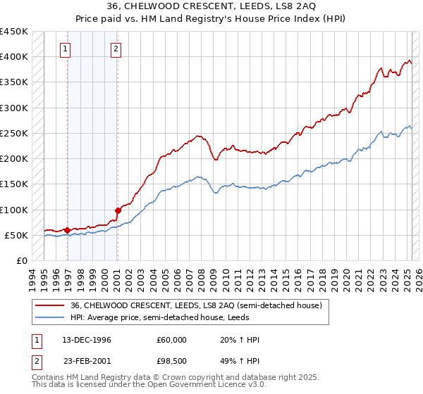 36, CHELWOOD CRESCENT, LEEDS, LS8 2AQ: Price paid vs HM Land Registry's House Price Index