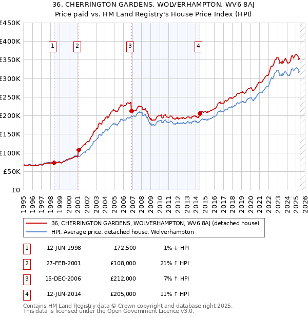 36, CHERRINGTON GARDENS, WOLVERHAMPTON, WV6 8AJ: Price paid vs HM Land Registry's House Price Index
