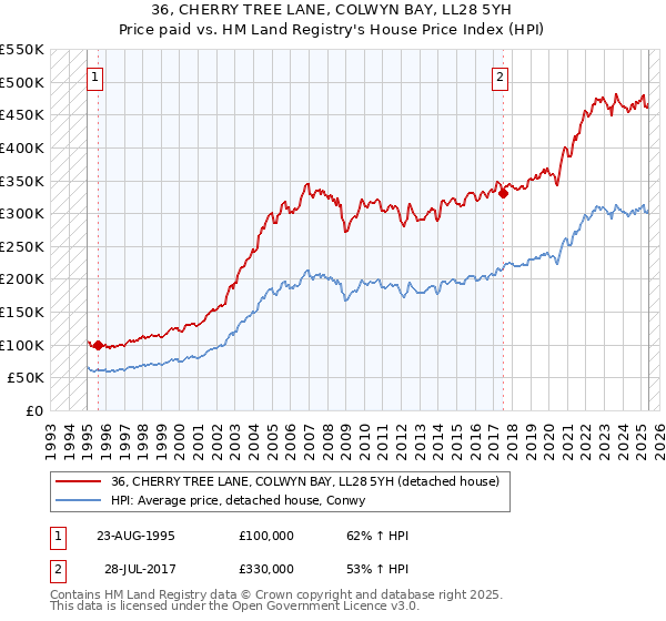 36, CHERRY TREE LANE, COLWYN BAY, LL28 5YH: Price paid vs HM Land Registry's House Price Index