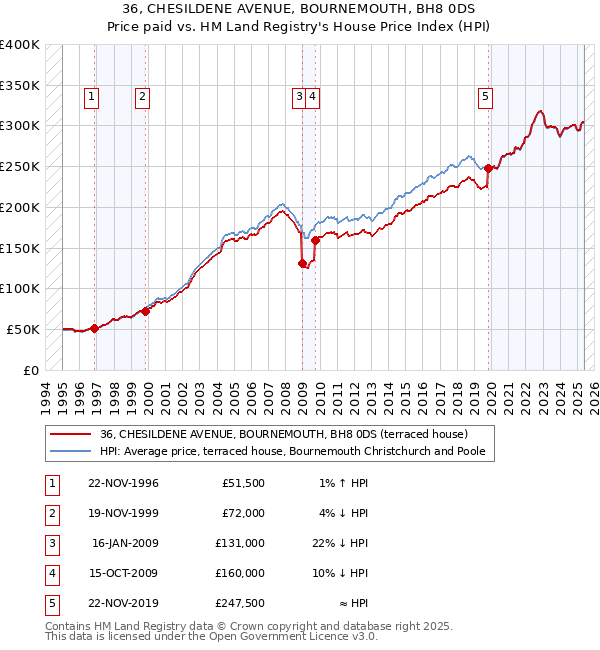 36, CHESILDENE AVENUE, BOURNEMOUTH, BH8 0DS: Price paid vs HM Land Registry's House Price Index