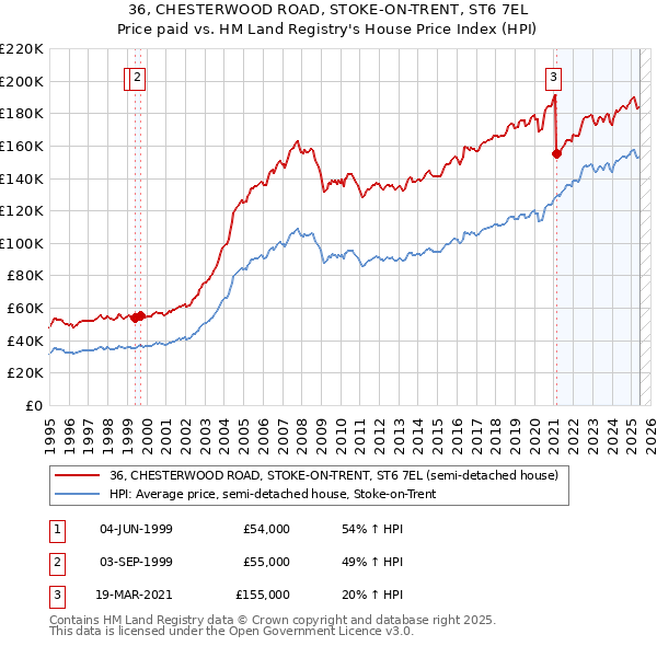 36, CHESTERWOOD ROAD, STOKE-ON-TRENT, ST6 7EL: Price paid vs HM Land Registry's House Price Index