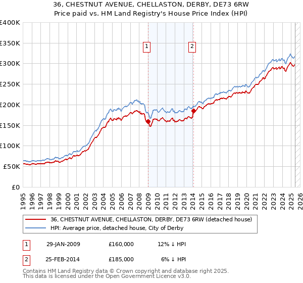 36, CHESTNUT AVENUE, CHELLASTON, DERBY, DE73 6RW: Price paid vs HM Land Registry's House Price Index