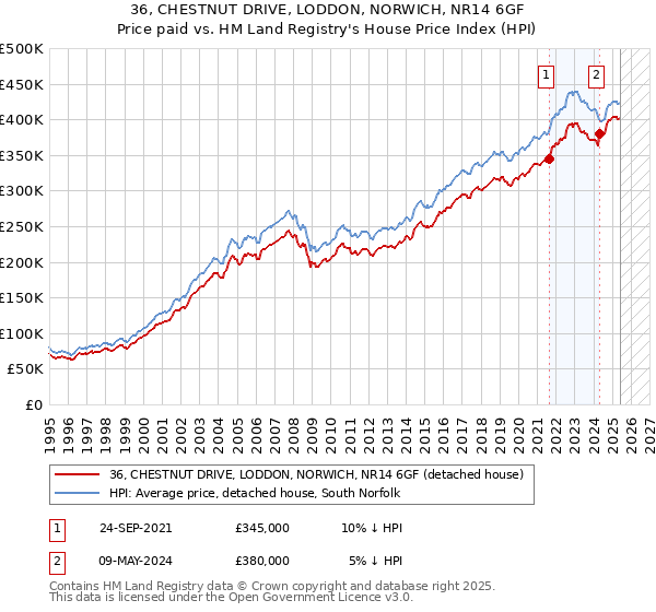 36, CHESTNUT DRIVE, LODDON, NORWICH, NR14 6GF: Price paid vs HM Land Registry's House Price Index