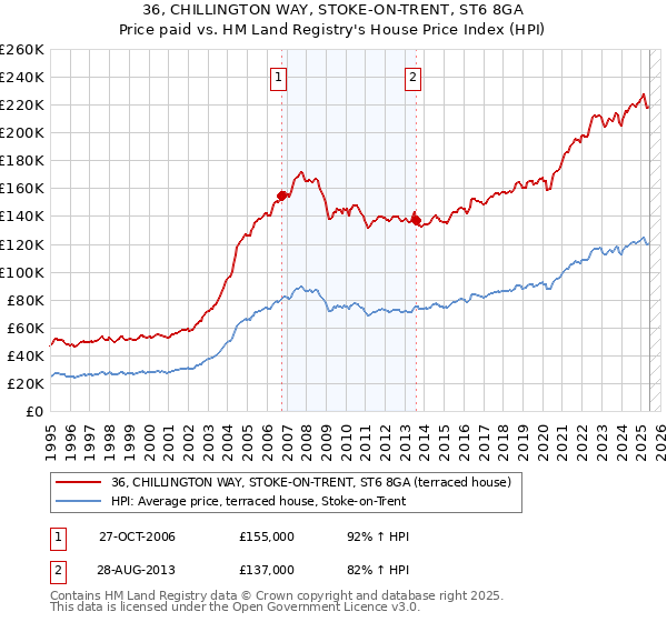 36, CHILLINGTON WAY, STOKE-ON-TRENT, ST6 8GA: Price paid vs HM Land Registry's House Price Index