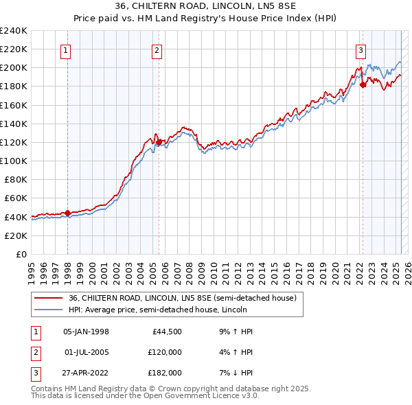 36, CHILTERN ROAD, LINCOLN, LN5 8SE: Price paid vs HM Land Registry's House Price Index