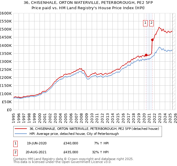 36, CHISENHALE, ORTON WATERVILLE, PETERBOROUGH, PE2 5FP: Price paid vs HM Land Registry's House Price Index