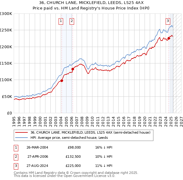 36, CHURCH LANE, MICKLEFIELD, LEEDS, LS25 4AX: Price paid vs HM Land Registry's House Price Index