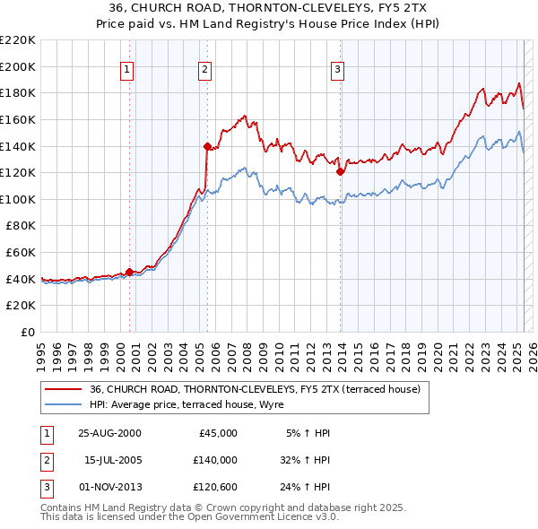 36, CHURCH ROAD, THORNTON-CLEVELEYS, FY5 2TX: Price paid vs HM Land Registry's House Price Index