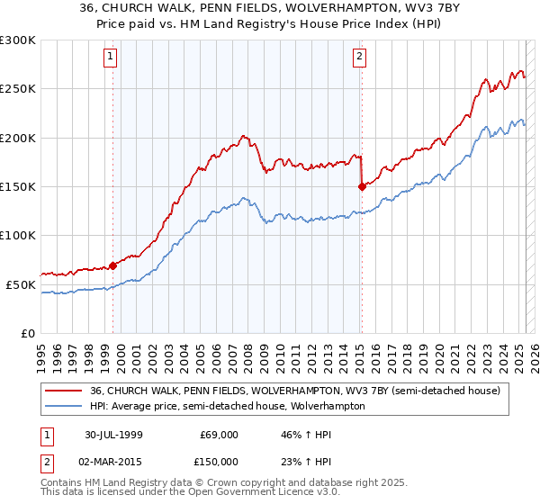 36, CHURCH WALK, PENN FIELDS, WOLVERHAMPTON, WV3 7BY: Price paid vs HM Land Registry's House Price Index