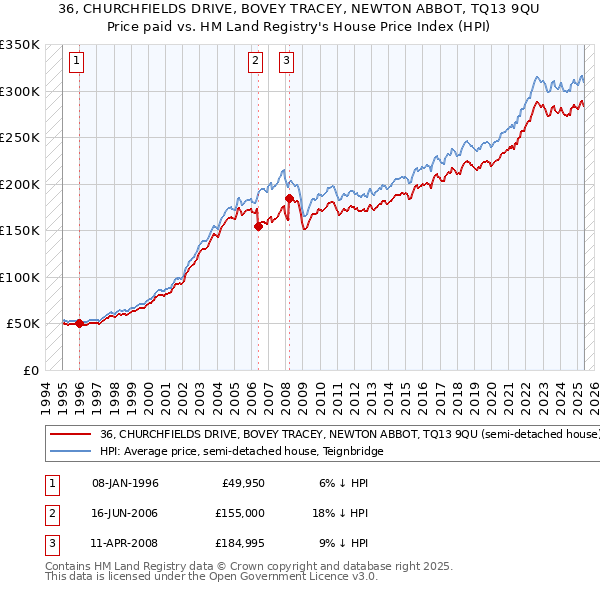 36, CHURCHFIELDS DRIVE, BOVEY TRACEY, NEWTON ABBOT, TQ13 9QU: Price paid vs HM Land Registry's House Price Index