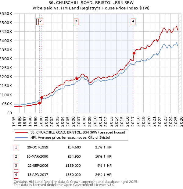 36, CHURCHILL ROAD, BRISTOL, BS4 3RW: Price paid vs HM Land Registry's House Price Index