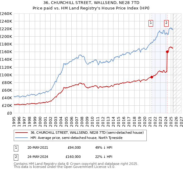 36, CHURCHILL STREET, WALLSEND, NE28 7TD: Price paid vs HM Land Registry's House Price Index