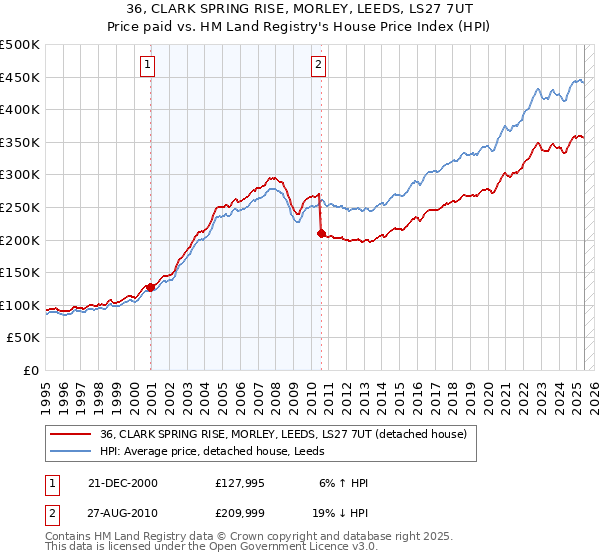 36, CLARK SPRING RISE, MORLEY, LEEDS, LS27 7UT: Price paid vs HM Land Registry's House Price Index