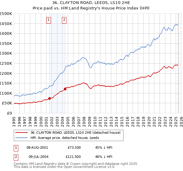 36, CLAYTON ROAD, LEEDS, LS10 2HE: Price paid vs HM Land Registry's House Price Index