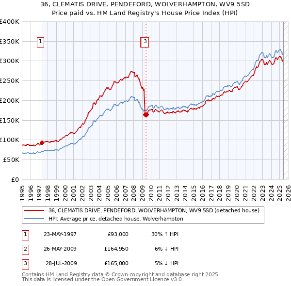 36, CLEMATIS DRIVE, PENDEFORD, WOLVERHAMPTON, WV9 5SD: Price paid vs HM Land Registry's House Price Index