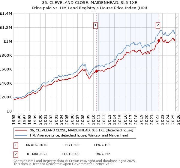 36, CLEVELAND CLOSE, MAIDENHEAD, SL6 1XE: Price paid vs HM Land Registry's House Price Index