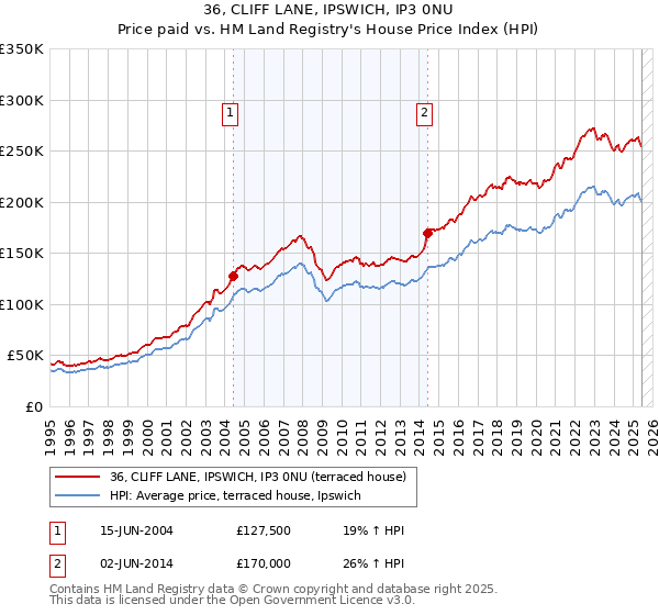 36, CLIFF LANE, IPSWICH, IP3 0NU: Price paid vs HM Land Registry's House Price Index