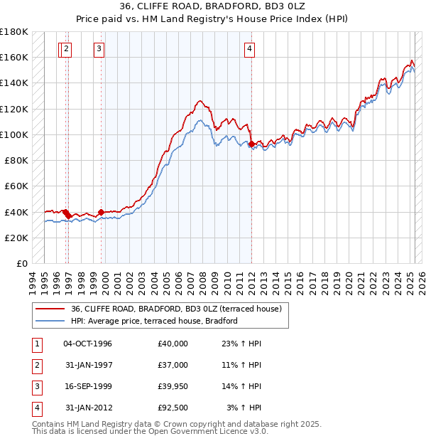 36, CLIFFE ROAD, BRADFORD, BD3 0LZ: Price paid vs HM Land Registry's House Price Index