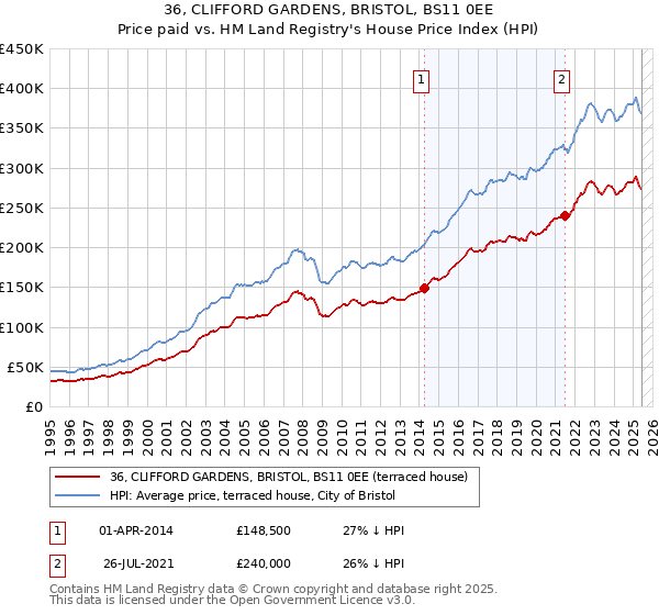36, CLIFFORD GARDENS, BRISTOL, BS11 0EE: Price paid vs HM Land Registry's House Price Index