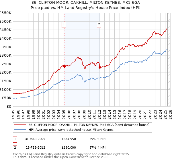 36, CLIFTON MOOR, OAKHILL, MILTON KEYNES, MK5 6GA: Price paid vs HM Land Registry's House Price Index