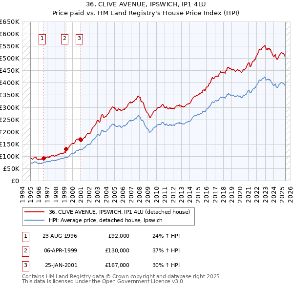 36, CLIVE AVENUE, IPSWICH, IP1 4LU: Price paid vs HM Land Registry's House Price Index