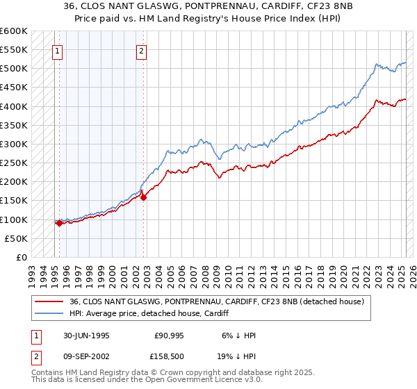 36, CLOS NANT GLASWG, PONTPRENNAU, CARDIFF, CF23 8NB: Price paid vs HM Land Registry's House Price Index