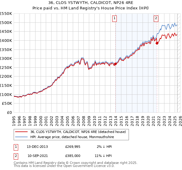 36, CLOS YSTWYTH, CALDICOT, NP26 4RE: Price paid vs HM Land Registry's House Price Index