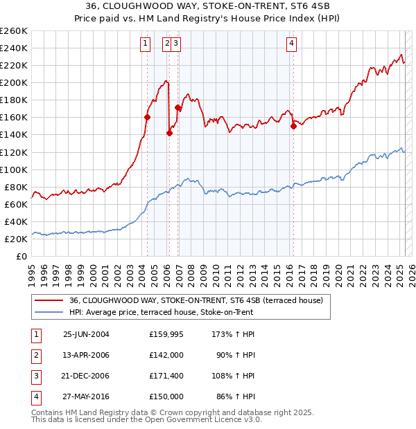 36, CLOUGHWOOD WAY, STOKE-ON-TRENT, ST6 4SB: Price paid vs HM Land Registry's House Price Index