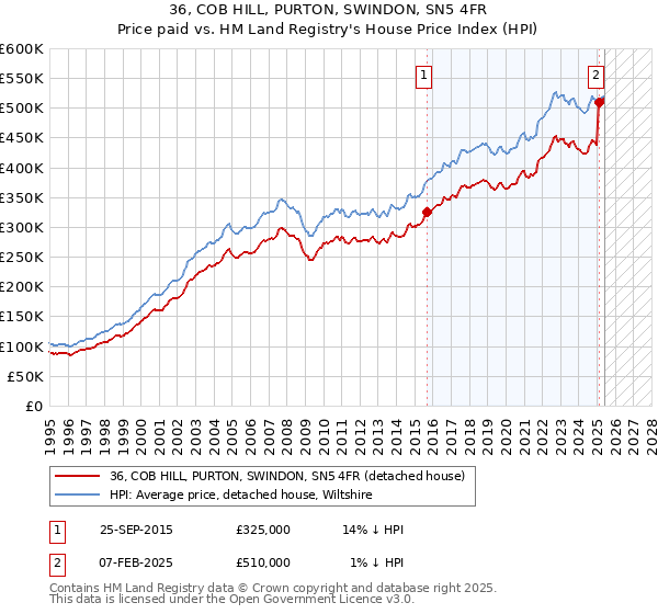 36, COB HILL, PURTON, SWINDON, SN5 4FR: Price paid vs HM Land Registry's House Price Index