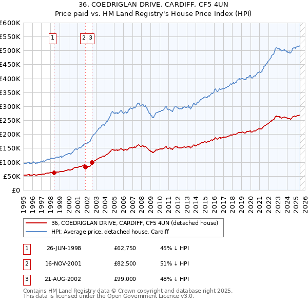36, COEDRIGLAN DRIVE, CARDIFF, CF5 4UN: Price paid vs HM Land Registry's House Price Index