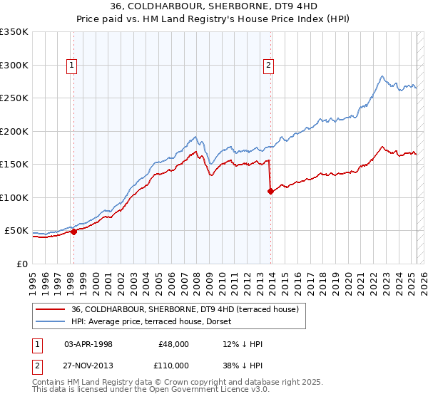 36, COLDHARBOUR, SHERBORNE, DT9 4HD: Price paid vs HM Land Registry's House Price Index