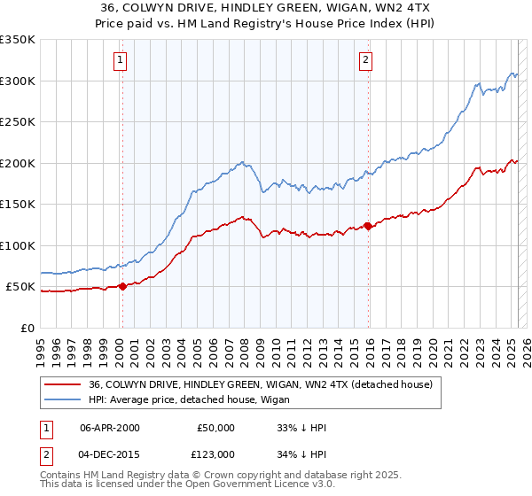 36, COLWYN DRIVE, HINDLEY GREEN, WIGAN, WN2 4TX: Price paid vs HM Land Registry's House Price Index
