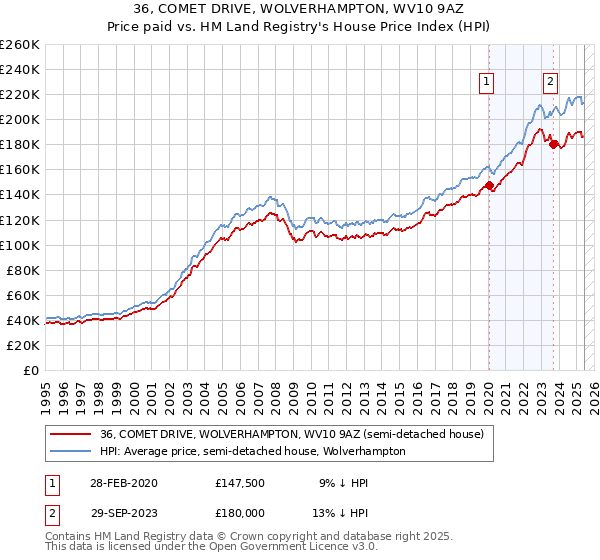 36, COMET DRIVE, WOLVERHAMPTON, WV10 9AZ: Price paid vs HM Land Registry's House Price Index