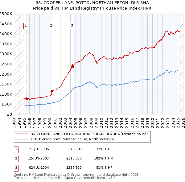 36, COOPER LANE, POTTO, NORTHALLERTON, DL6 3HA: Price paid vs HM Land Registry's House Price Index