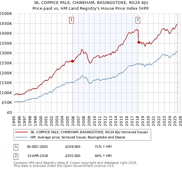 36, COPPICE PALE, CHINEHAM, BASINGSTOKE, RG24 8JU: Price paid vs HM Land Registry's House Price Index