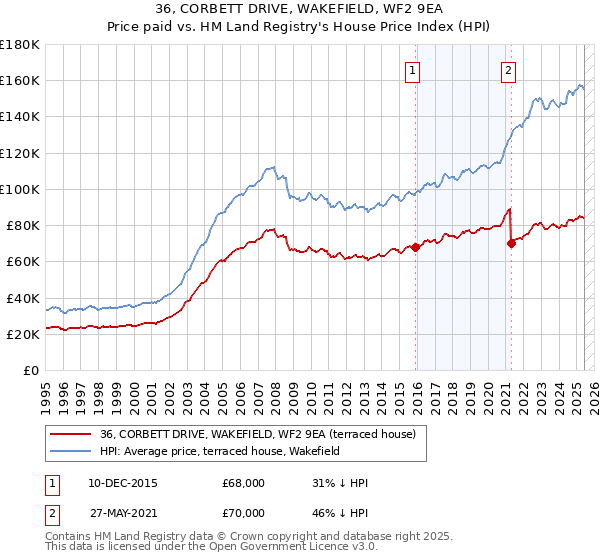 36, CORBETT DRIVE, WAKEFIELD, WF2 9EA: Price paid vs HM Land Registry's House Price Index