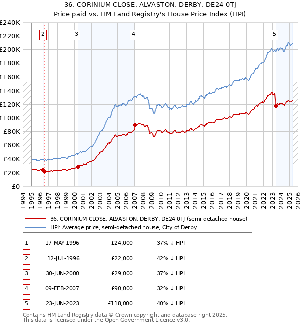 36, CORINIUM CLOSE, ALVASTON, DERBY, DE24 0TJ: Price paid vs HM Land Registry's House Price Index