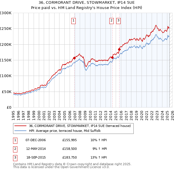 36, CORMORANT DRIVE, STOWMARKET, IP14 5UE: Price paid vs HM Land Registry's House Price Index