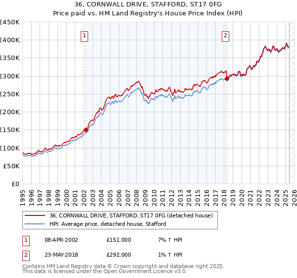 36, CORNWALL DRIVE, STAFFORD, ST17 0FG: Price paid vs HM Land Registry's House Price Index