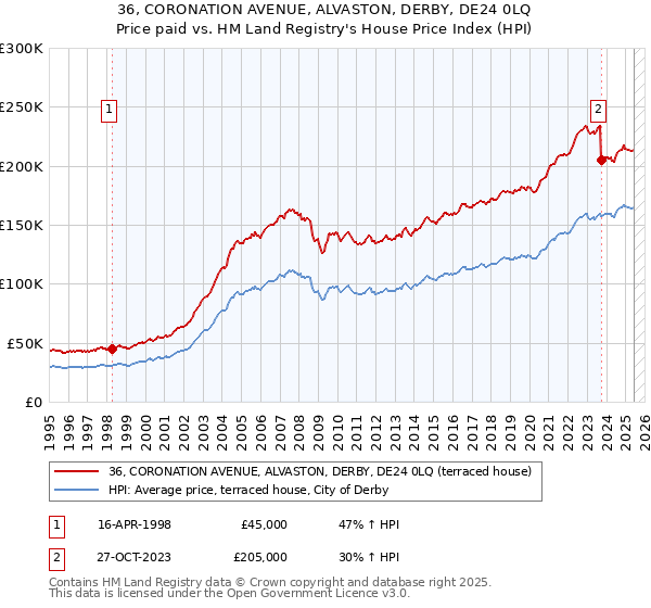 36, CORONATION AVENUE, ALVASTON, DERBY, DE24 0LQ: Price paid vs HM Land Registry's House Price Index