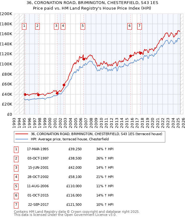 36, CORONATION ROAD, BRIMINGTON, CHESTERFIELD, S43 1ES: Price paid vs HM Land Registry's House Price Index