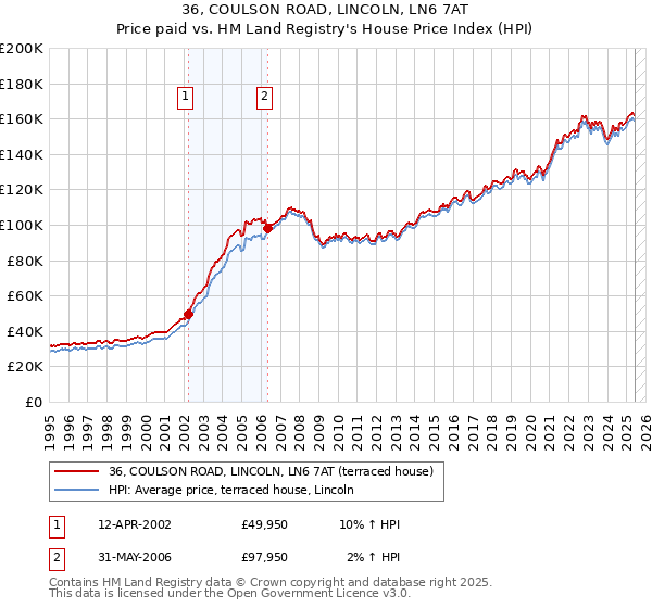 36, COULSON ROAD, LINCOLN, LN6 7AT: Price paid vs HM Land Registry's House Price Index