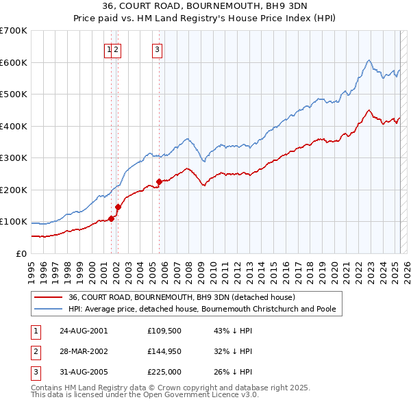 36, COURT ROAD, BOURNEMOUTH, BH9 3DN: Price paid vs HM Land Registry's House Price Index