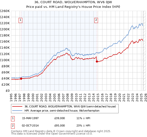 36, COURT ROAD, WOLVERHAMPTON, WV6 0JW: Price paid vs HM Land Registry's House Price Index
